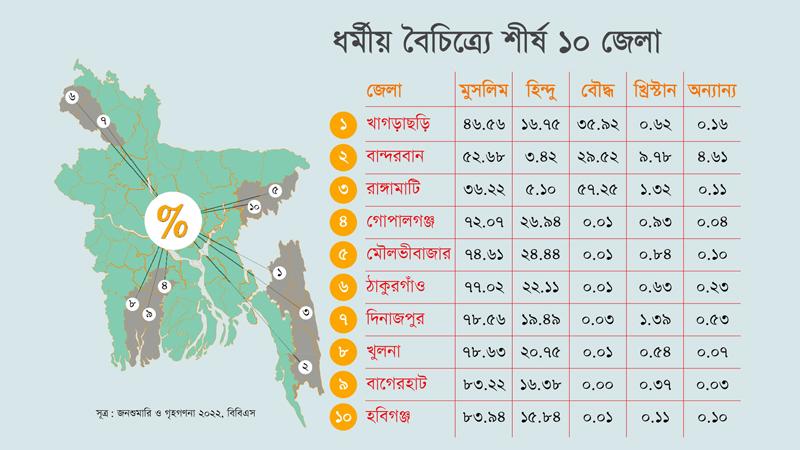 ধর্মীয় বৈচিত্র্যে এগিয়ে কয়েকটি জেলা, পিছিয়ে অর্থনীতি ও কর্মসংস্থানে