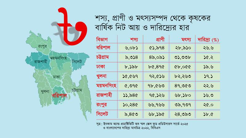 একসময়ের ‘বাংলার ভেনিস’ বরিশাল এখন দারিদ্র্যে শীর্ষে
