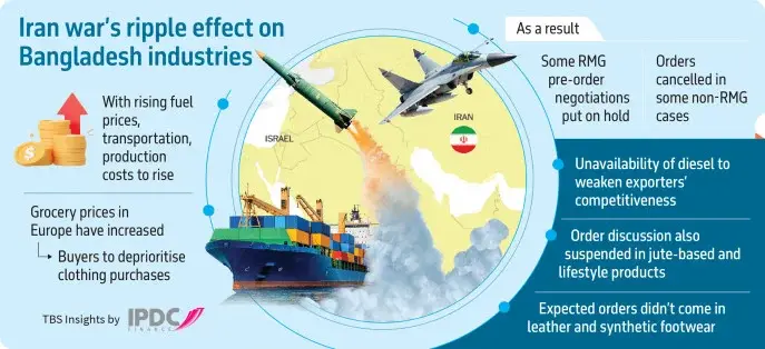 যুদ্ধের প্রভাবে নতুন রপ্তানি আদেশ কমার শঙ্কা