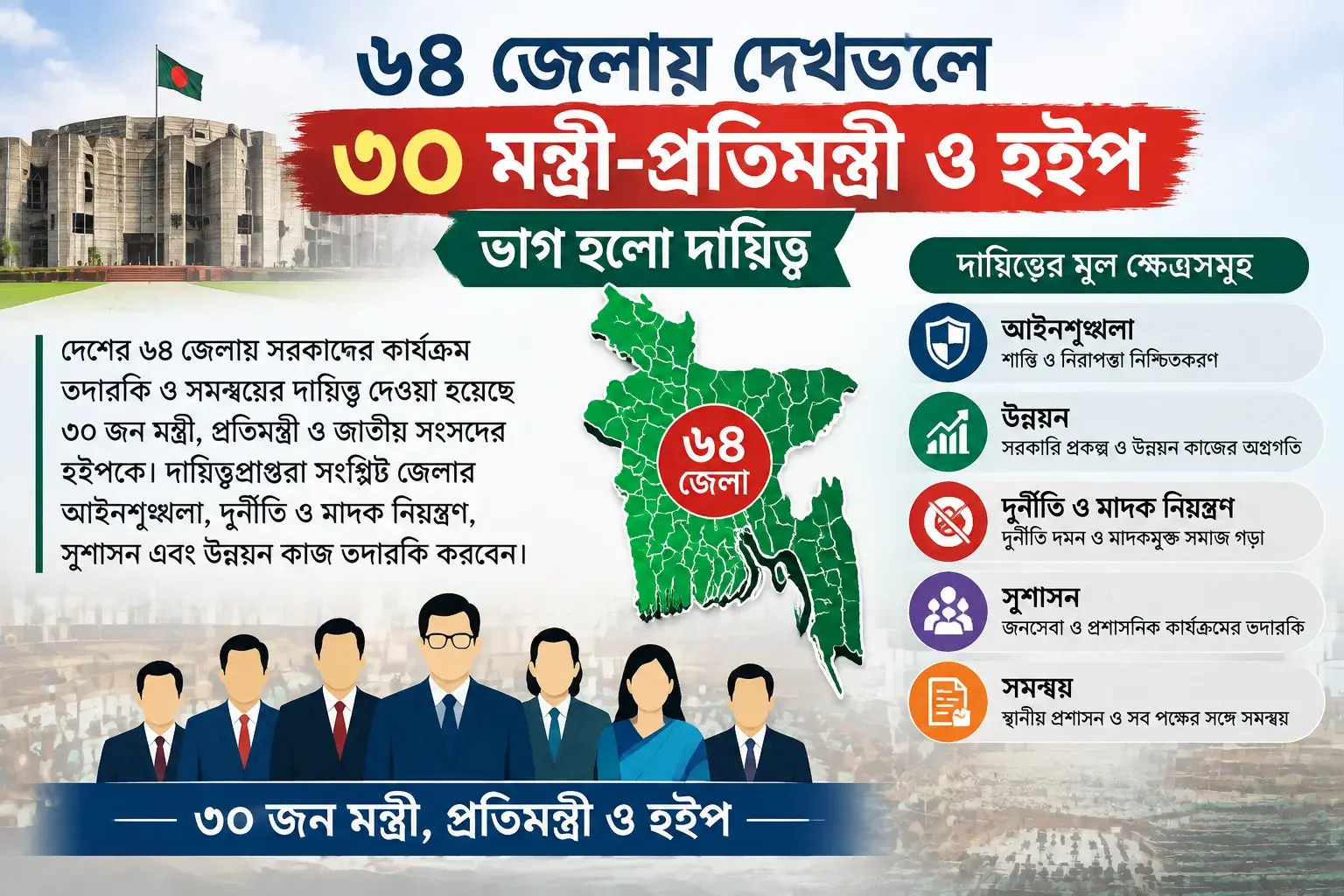 ৬৪ জেলার তদারকি-সমন্বয়ের দায়িত্বে ৩০ মন্ত্রী-প্রতিমন্ত্রী-হুইপ