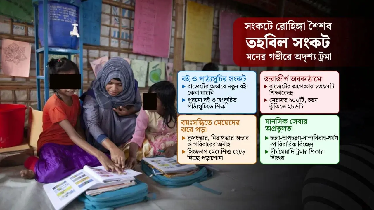 ‘শিক্ষাঝুঁকিতে’ দেড় লাখ রোহিঙ্গা শিশু, সংকটের অন্ধকারেও আশার...